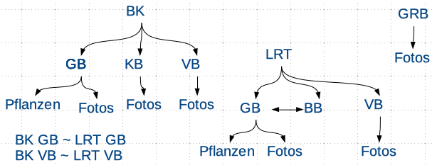 Kartierebenen Kartierebenen